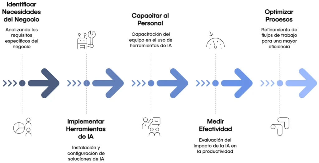 Inteligencia Artificial para tu Negocio