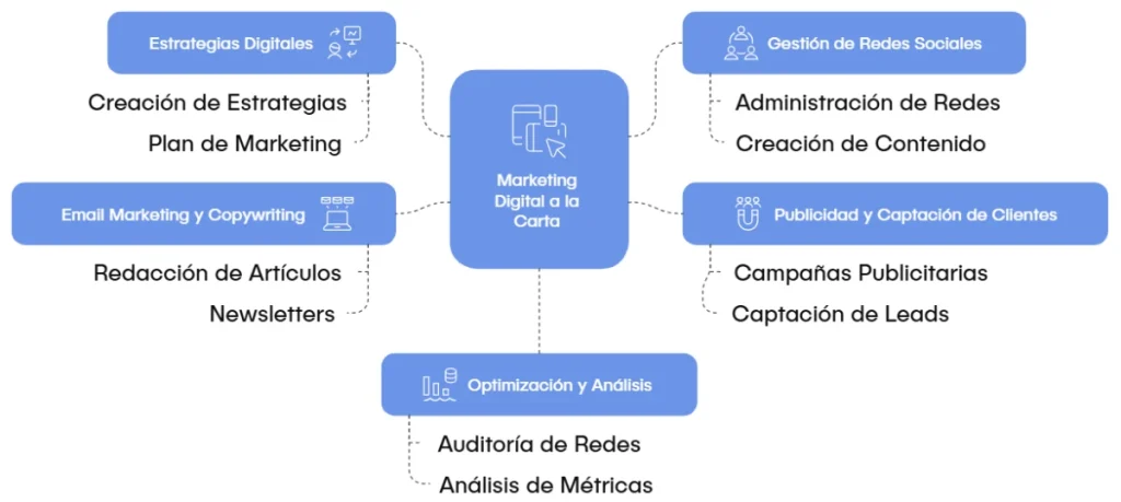 Marketing Digital a la Carta